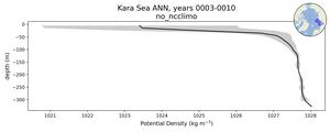 Kara Sea Potential Density vs depth