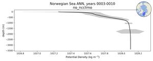 Norwegian Sea Potential Density vs depth