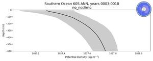 Southern Ocean 60S Potential Density vs depth