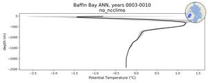 Baffin Bay Potential Temperature vs depth