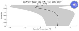 Southern Ocean 60S Potential Temperature vs depth