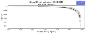 Global Ocean Potential Density vs depth