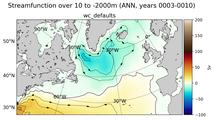 ANN Streamfunction over 10 to -2000m