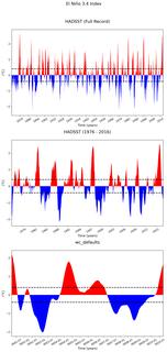 Time Series of El Niño 3.4 Climate Index
