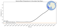 Regional mean of Volume-Mean Temperature in Amundsen Sea Deep (-1000.0 < z < -400.0 m)