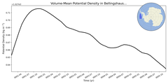 Regional mean of Volume-Mean Potential Density in Bellingshausen Sea Deep (-1000.0 < z < -400.0 m)