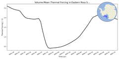 Regional mean of Volume-Mean Thermal Forcing in Eastern Ross Sea Shelf (-1000.0 < z < -200.0 m)
