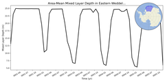 Regional mean of Area-Mean Mixed Layer Depth in Eastern Weddell Sea Shelf