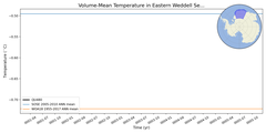 Regional mean of Volume-Mean Temperature in Eastern Weddell Sea Shelf (-1000.0 < z < -200.0 m)