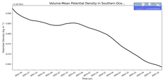 Regional mean of Volume-Mean Potential Density in Southern Ocean (-1000.0 < z < -400.0 m)