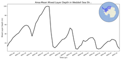 Regional mean of Area-Mean Mixed Layer Depth in Weddell Sea Shelf