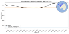 Regional mean of Volume-Mean Salinity in Weddell Sea Shelf (-1000.0 < z < -200.0 m)