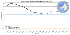 Regional mean of Volume-Mean Temperature in Weddell Sea Shelf (-1000.0 < z < -200.0 m)