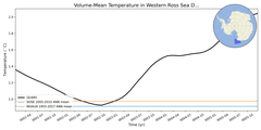 Regional mean of Volume-Mean Temperature in Western Ross Sea Deep (-1000.0 < z < -400.0 m)