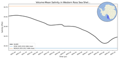 Regional mean of Volume-Mean Salinity in Western Ross Sea Shelf (-1000.0 < z < -200.0 m)