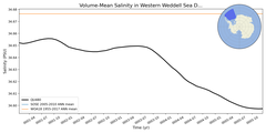 Regional mean of Volume-Mean Salinity in Western Weddell Sea Deep (-1000.0 < z < -400.0 m)