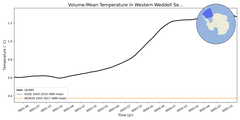 Regional mean of Volume-Mean Temperature in Western Weddell Sea Deep (-1000.0 < z < -400.0 m)