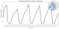Regional mean of Area-Mean Mixed Layer Depth in Baffin Bay