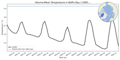 Regional mean of Volume-Mean Temperature in Baffin Bay (-1000.0 < z < 0.0 m)