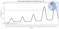 Regional mean of Volume-Mean Temperature in Beaufort Gyre (-1000.0 < z < 0.0 m)