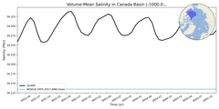 Regional mean of Volume-Mean Salinity in Canada Basin (-1000.0 < z < 0.0 m)