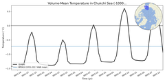 Regional mean of Volume-Mean Temperature in Chukchi Sea (-1000.0 < z < 0.0 m)