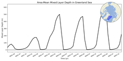 Regional mean of Area-Mean Mixed Layer Depth in Greenland Sea