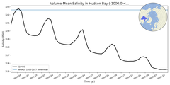 Regional mean of Volume-Mean Salinity in Hudson Bay (-1000.0 < z < 0.0 m)