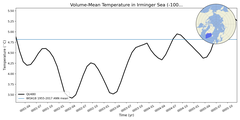Regional mean of Volume-Mean Temperature in Irminger Sea (-1000.0 < z < 0.0 m)