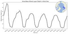Regional mean of Area-Mean Mixed Layer Depth in Kara Sea