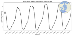 Regional mean of Area-Mean Mixed Layer Depth in North Sea