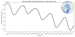 Regional mean of Volume-Mean Potential Density in Norwegian Sea (-1000.0 < z < 0.0 m)