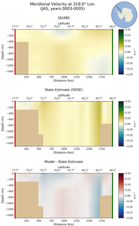 JAS Meridional Velocity at 318.0$\degree$ Lon. JAS