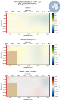 JAS Meridional Velocity at 75.0$\degree$ Lon. JAS