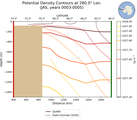 JAS Potential Density Contours at 280.0$\degree$ Lon. JAS