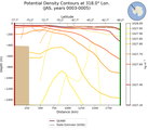 JAS Potential Density Contours at 318.0$\degree$ Lon. JAS