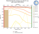 JAS Potential Density Contours at 325.0$\degree$ Lon. JAS