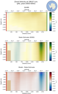 JAS Zonal Velocity at 198.0$\degree$ Lon. JAS