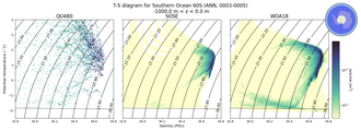 Regional mean of T-S diagram for Southern Ocean 60S (ANN, 0003-0005)
 -1000.0 m < z < 0.0 m