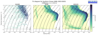 Regional mean of T-S diagram for Southern Ocean (ANN, 0003-0005)
 -1000.0 m < z < 0.0 m