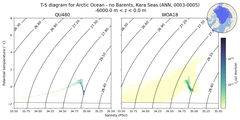 Regional mean of T-S diagram for Arctic Ocean - no Barents, Kara Seas (ANN, 0003-0005)
 -6000.0 m < z < 0.0 m