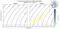Regional mean of T-S diagram for Baffin Bay (ANN, 0003-0005)
 -6000.0 m < z < 0.0 m