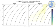 Regional mean of T-S diagram for Irminger Sea (ANN, 0003-0005)
 -6000.0 m < z < 0.0 m