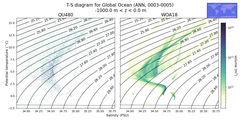 Regional mean of T-S diagram for Global Ocean (ANN, 0003-0005)
 -1000.0 m < z < 0.0 m