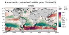 ANN Streamfunction over 0-2000m