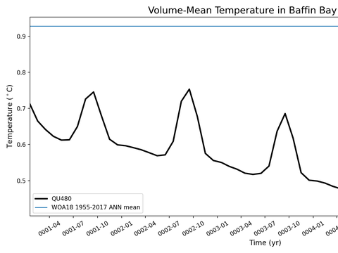 Arctic Ocean Regions Time Series