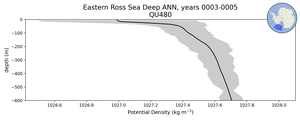 Eastern Ross Sea Deep Potential Density vs depth