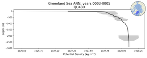 Greenland Sea Potential Density vs depth