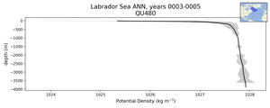 Labrador Sea Potential Density vs depth