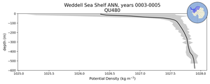 Weddell Sea Shelf Potential Density vs depth